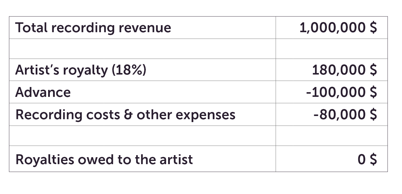 Music Industry Essentials 2 How do Royalties work? │ WARM